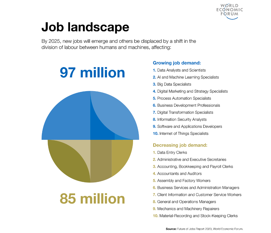 97 million jobs created WEF